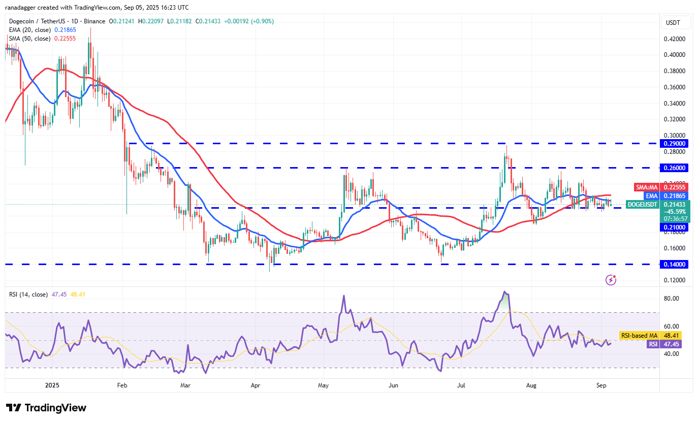 Dogecoin, cryptrents, bitcoin precio, XRP, mercados, caja de cambios de criptinecrencia, cardano, análisis de precios, moneda binanc, cadena, análisis de mercado, bitcoin ETF, ETF, sui