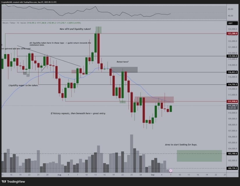 Análisis técnico a corto plazo: Bulls defiende $ 110,000