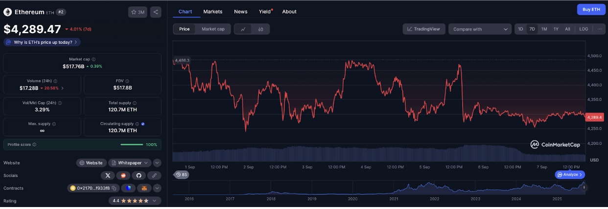 Etvereum El precio disminuye a $ 4290, cayendo un 7% en la última semana. | CoinmarketCap, 7. Septiembre de 2025.