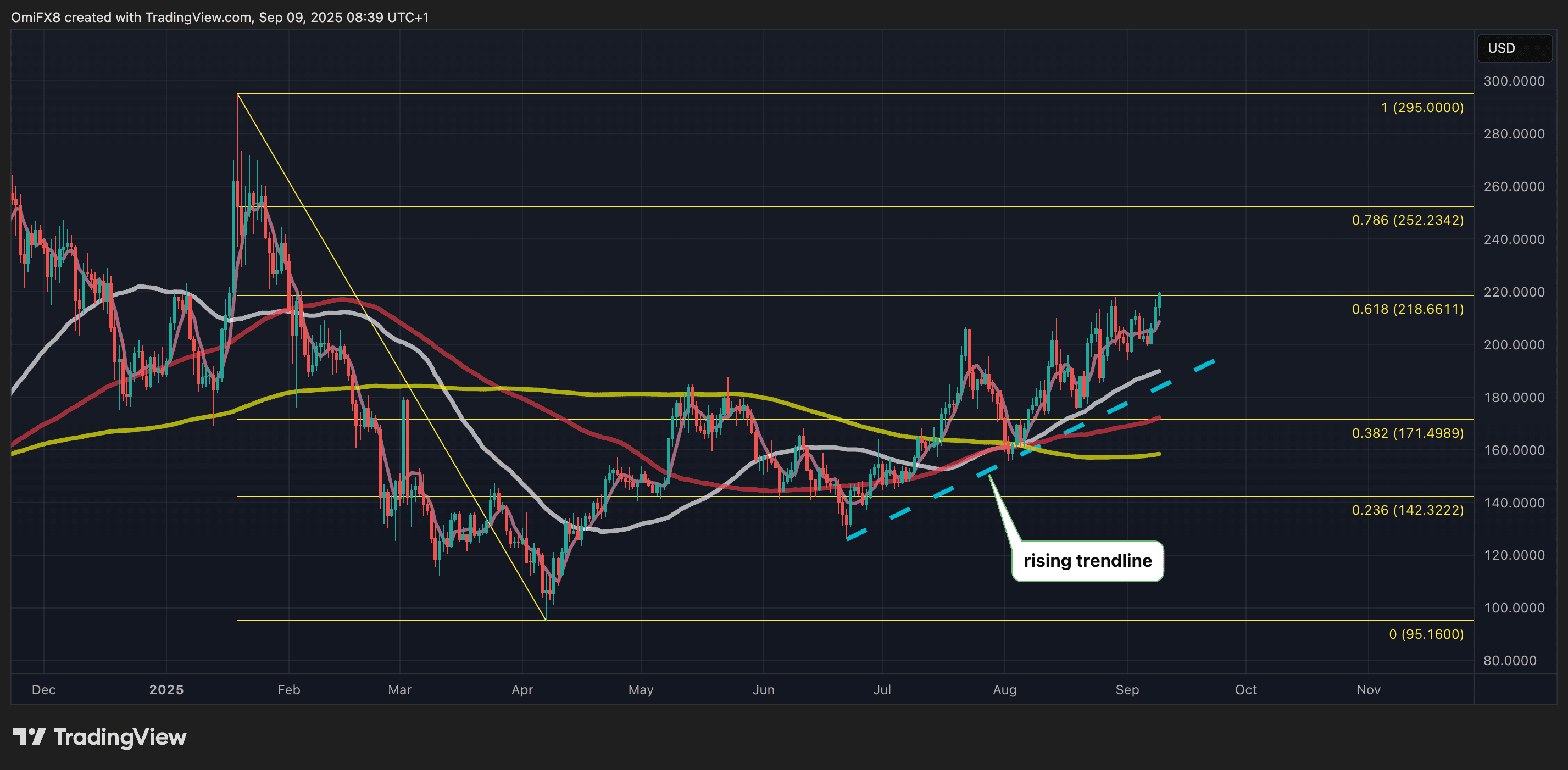 La tabla diaria de Sol con reticentes de Fibonacci. (TradingView / CoinDesk)