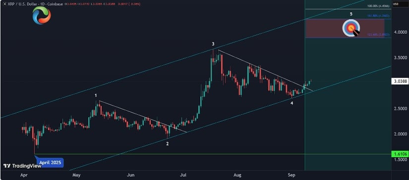 Precio XRP Probabilidades técnicas