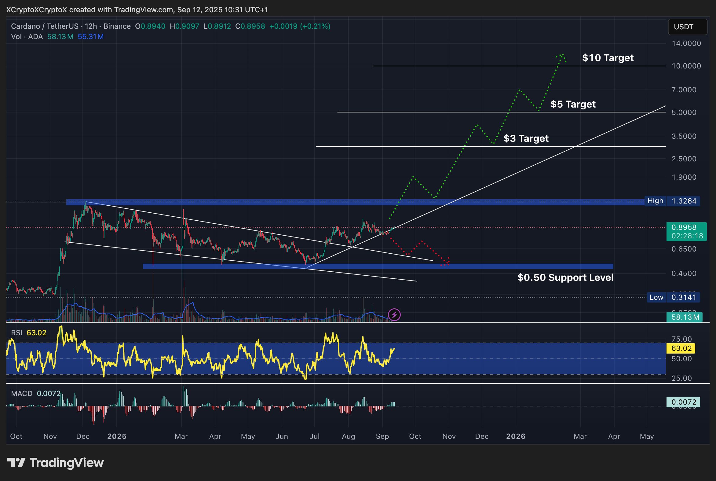 Chart Cardano - Predicción de precio de la criptografía.