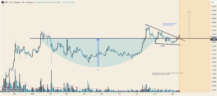 Technical Landscape: Bulls defiende el soporte de $ 3