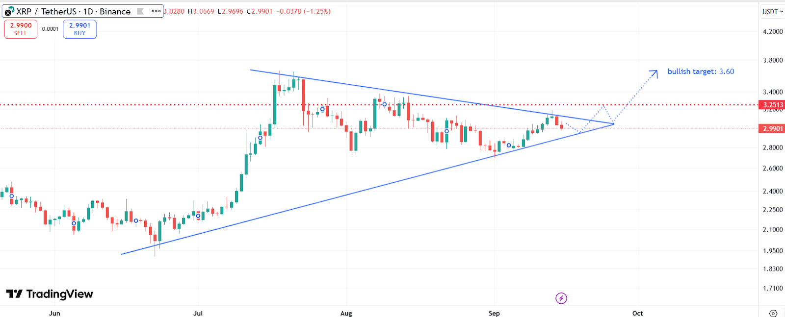 Precio del gráfico XRP con triángulo simétrico de muestra Fuente: TradingView