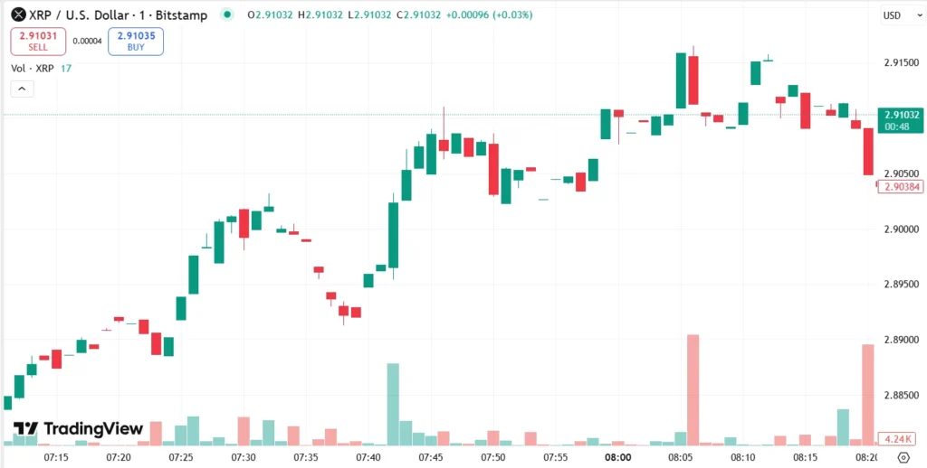 2025 no pertenecerá a XRP: el token de Ripple disfrazado de un pequeño aumento del 350%, mientras que Pepe (Lilpepe) podría enterrar 85 días 3 Gráfico35155