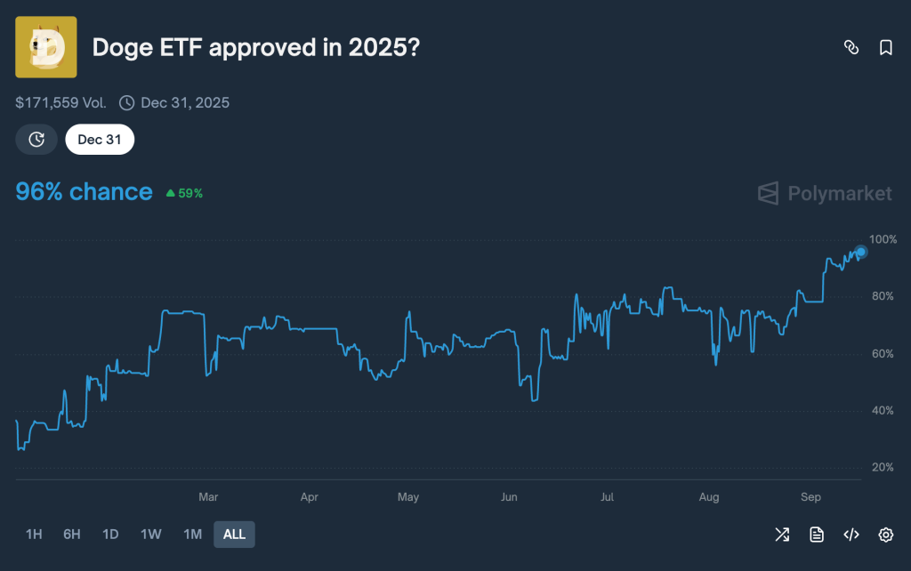 Los analistas de Bloomberg esperan que Rex-Osprey XRP y Doge ETFS comiencen a operar este jueves