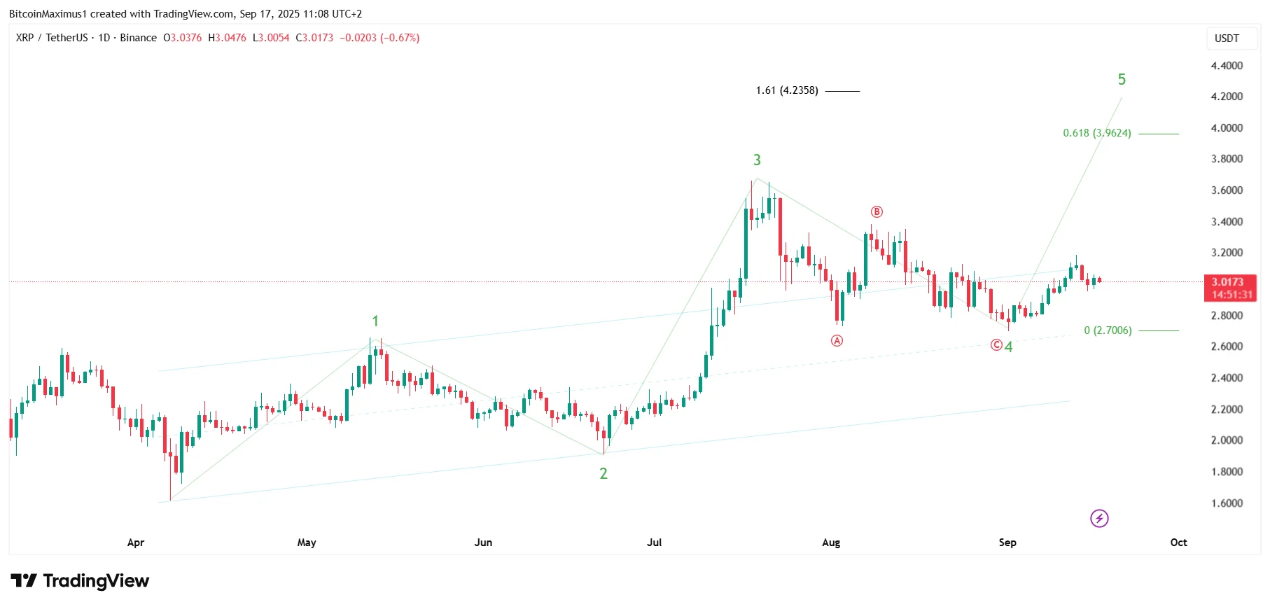 XRP Gráfico diario