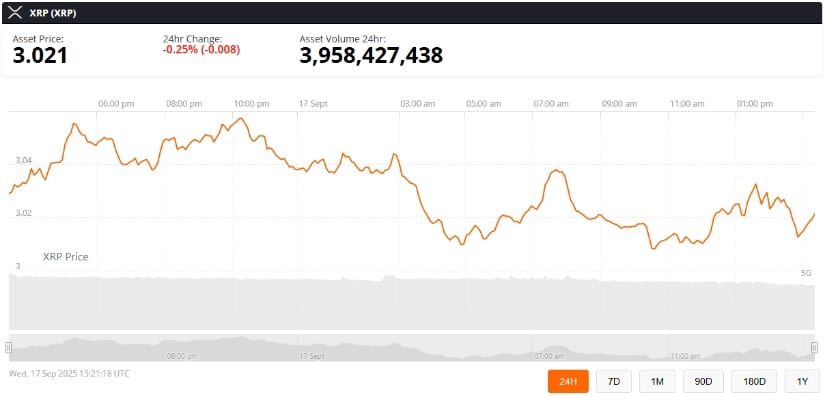 XRP interrumpe más de $ 3 a medida que los toros están preparados para eventos clave