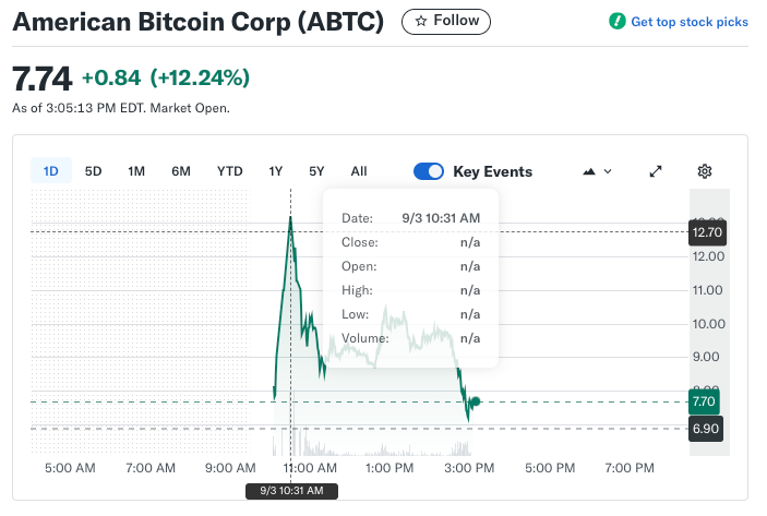 American Bitcoin Corp (ABTC) Precio comercial del primer día | Fuente: Nasdaq a través de Yahoo Finance, 3. Septiembre de 2025