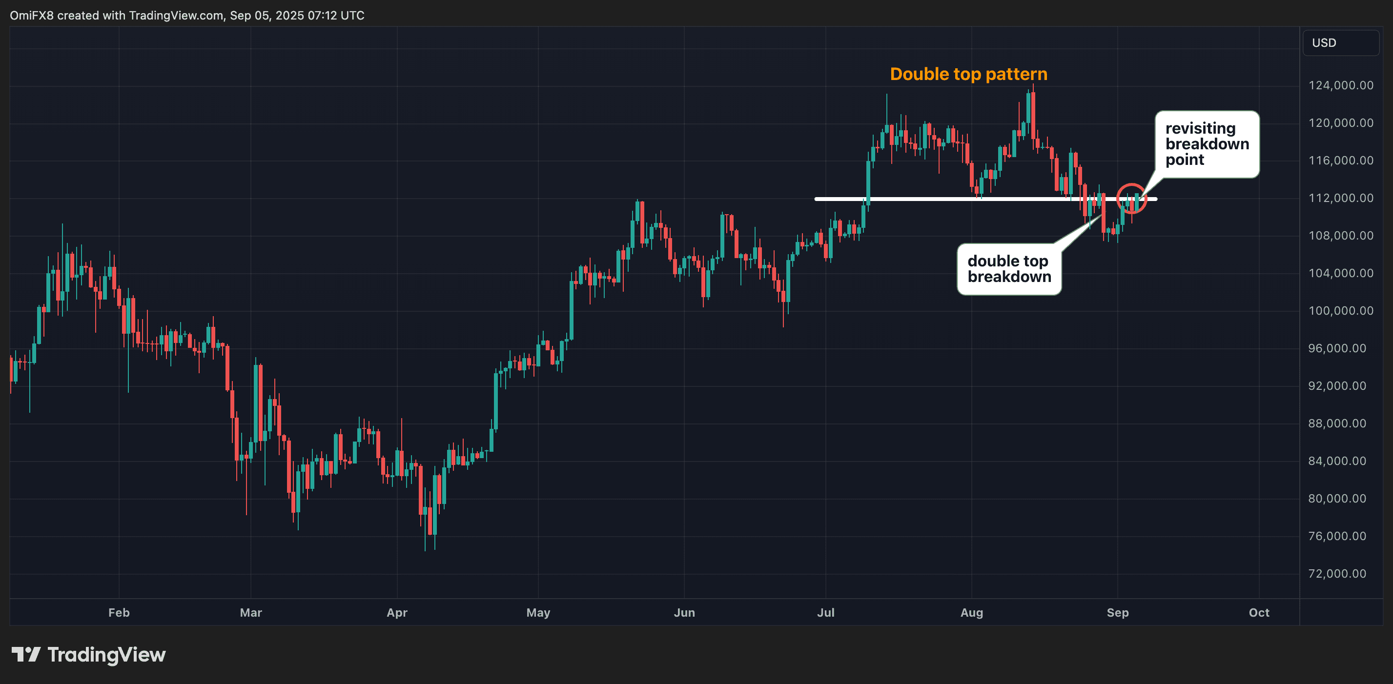 Gráfico diario de BTC. (TradingView / CoinDesk)