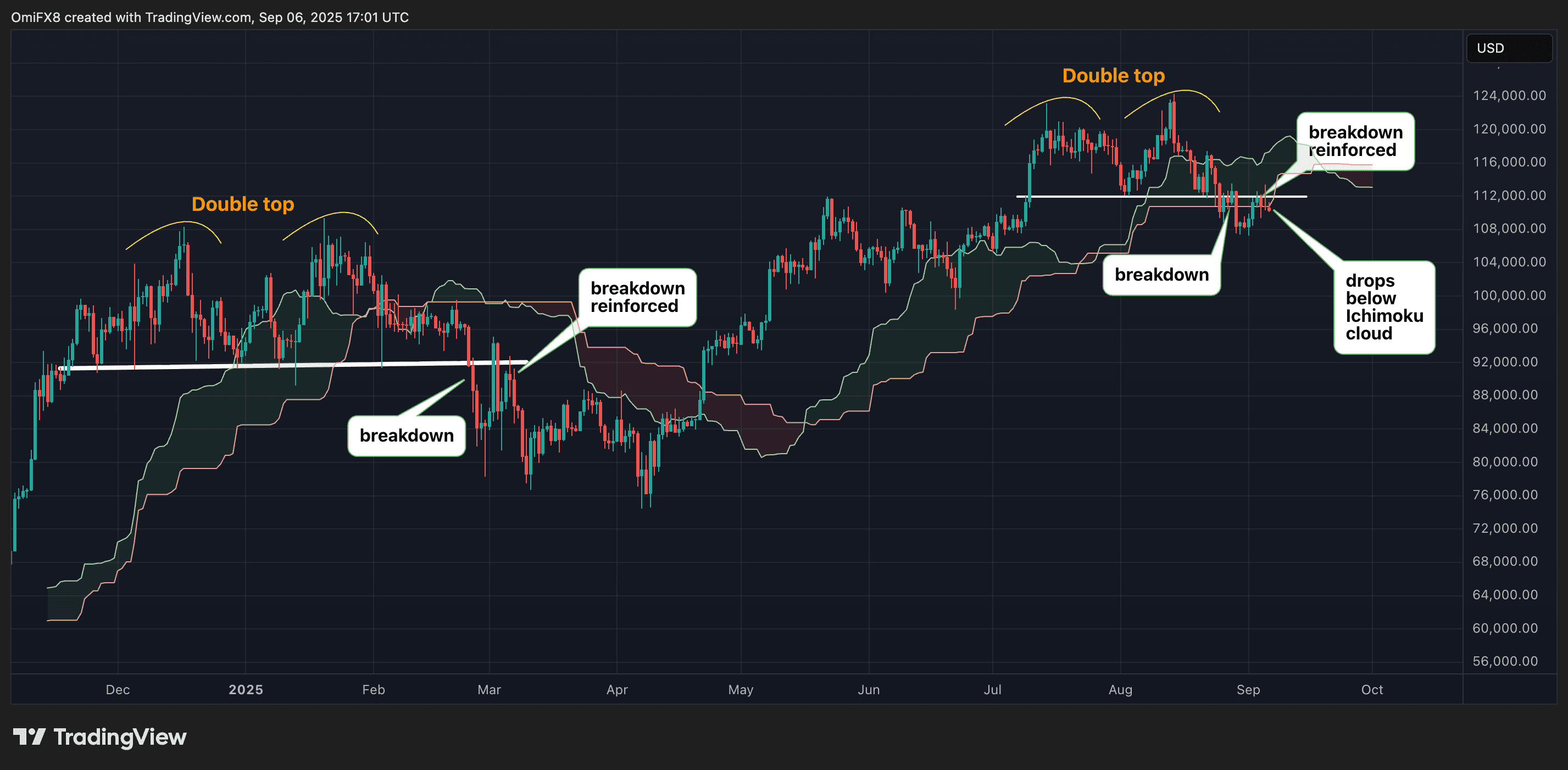 Gráfico diario de BTC. (TradingView / CoinDesk)