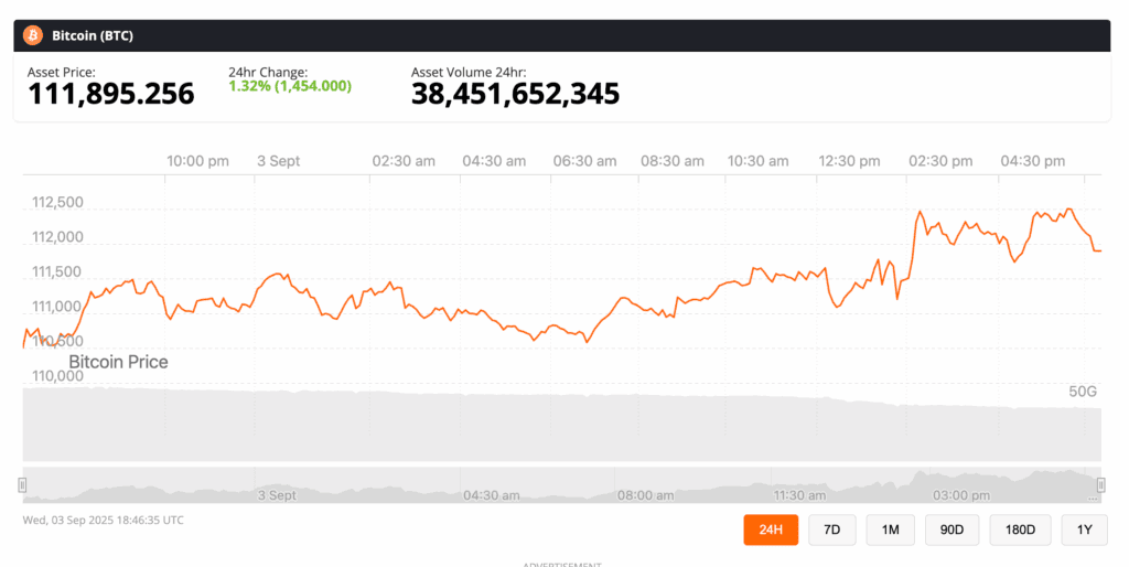 Bitcoin registró los controles deslizantes de la semana pasada y recurrió a más de $ 112,000, paseando pantalones cortos en el proceso. Este movimiento se lee menos como flauta y más como un recordatorio de que, a pesar de los ruidosos osos, los Bulls todavía tienen manos en el volante.