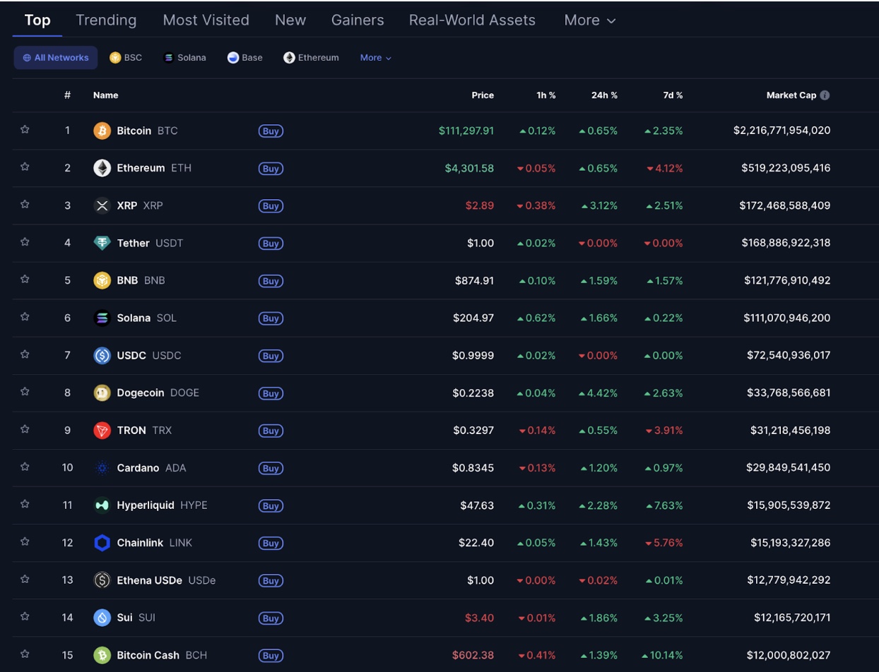 Con un 10% de ganancias, Bitcoin Cash (BCH) lidera el desempeño semanal del mercado de los primeros 20 de la criptoturía, desde el 7 de septiembre de 2025. | COINMARKETCAP