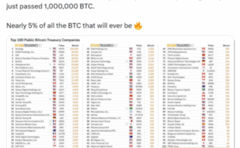BitcoIntreasuries.net anunció que la empresa pública tiene BTC en X.