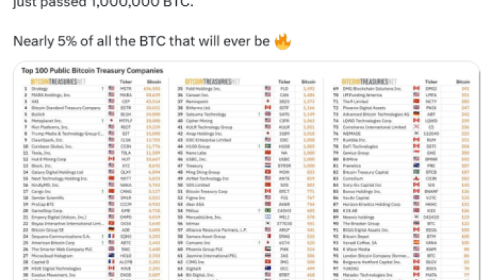 BitcoIntreasuries.net anunció que la empresa pública tiene BTC en X.