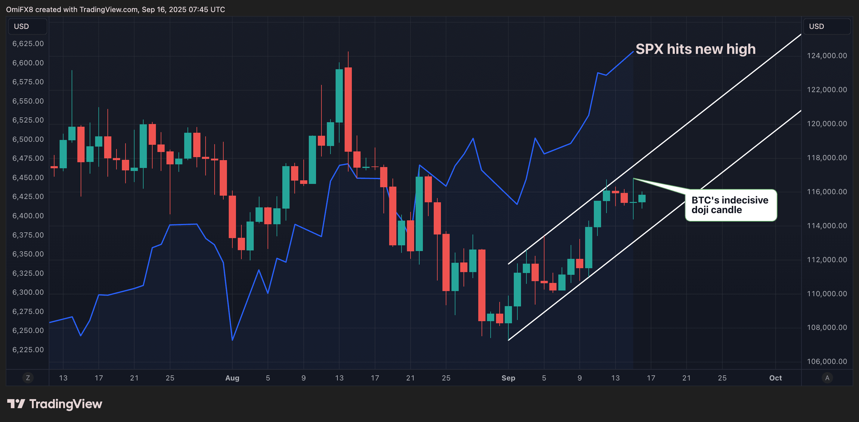 BTC VS SPX PRECIO DE RENDIMIENTO. (TradingView / CoinDesk)