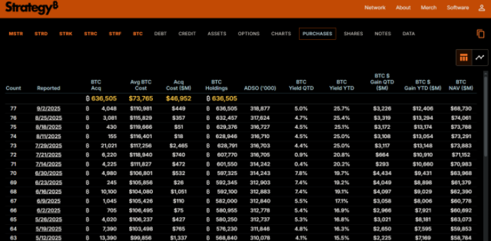 Historia de la compra de la estrategia de Bitco