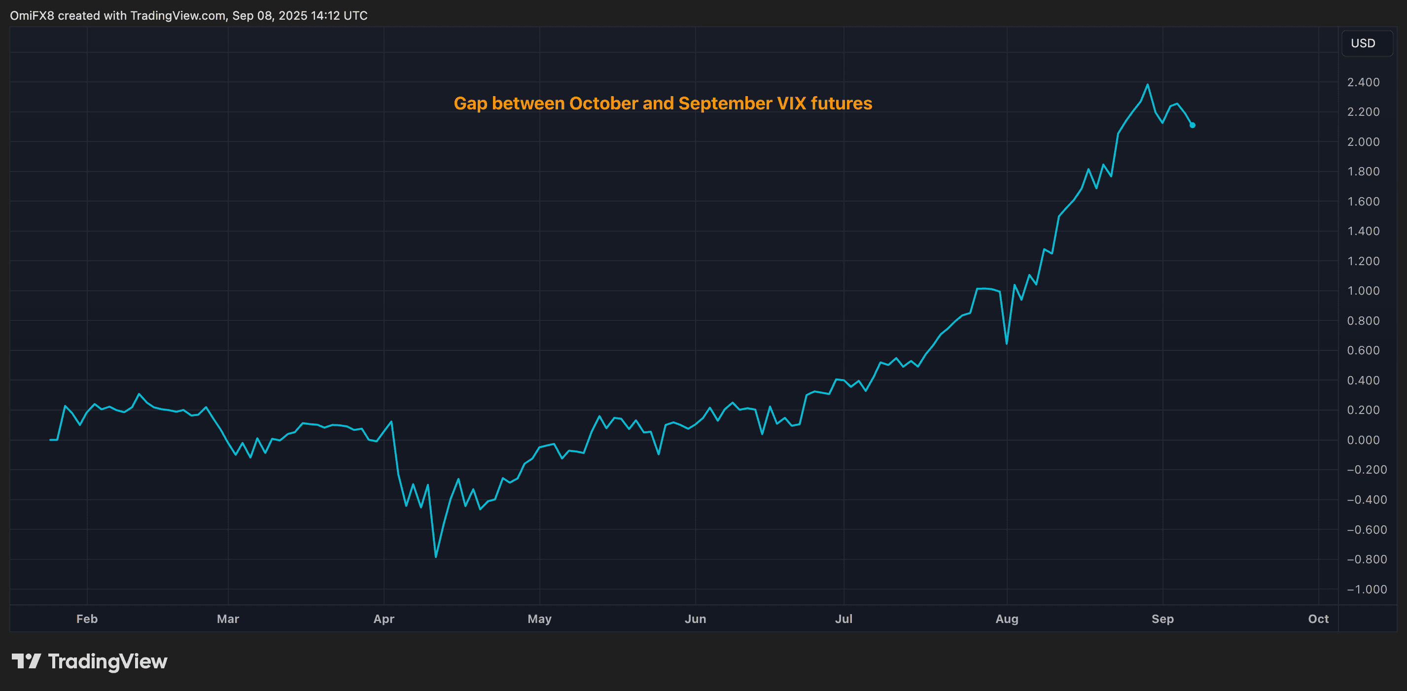El gráfico muestra la propagación entre octubre y la ingeniosa vix del futuro. (Comercio)