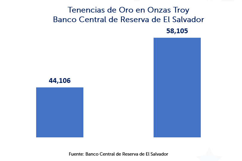 El Salvador agrega 14,000 tres emisores de oro después de un descanso de acumulación de bitcoin, Total Farms alcanzó 207 millones de dólares