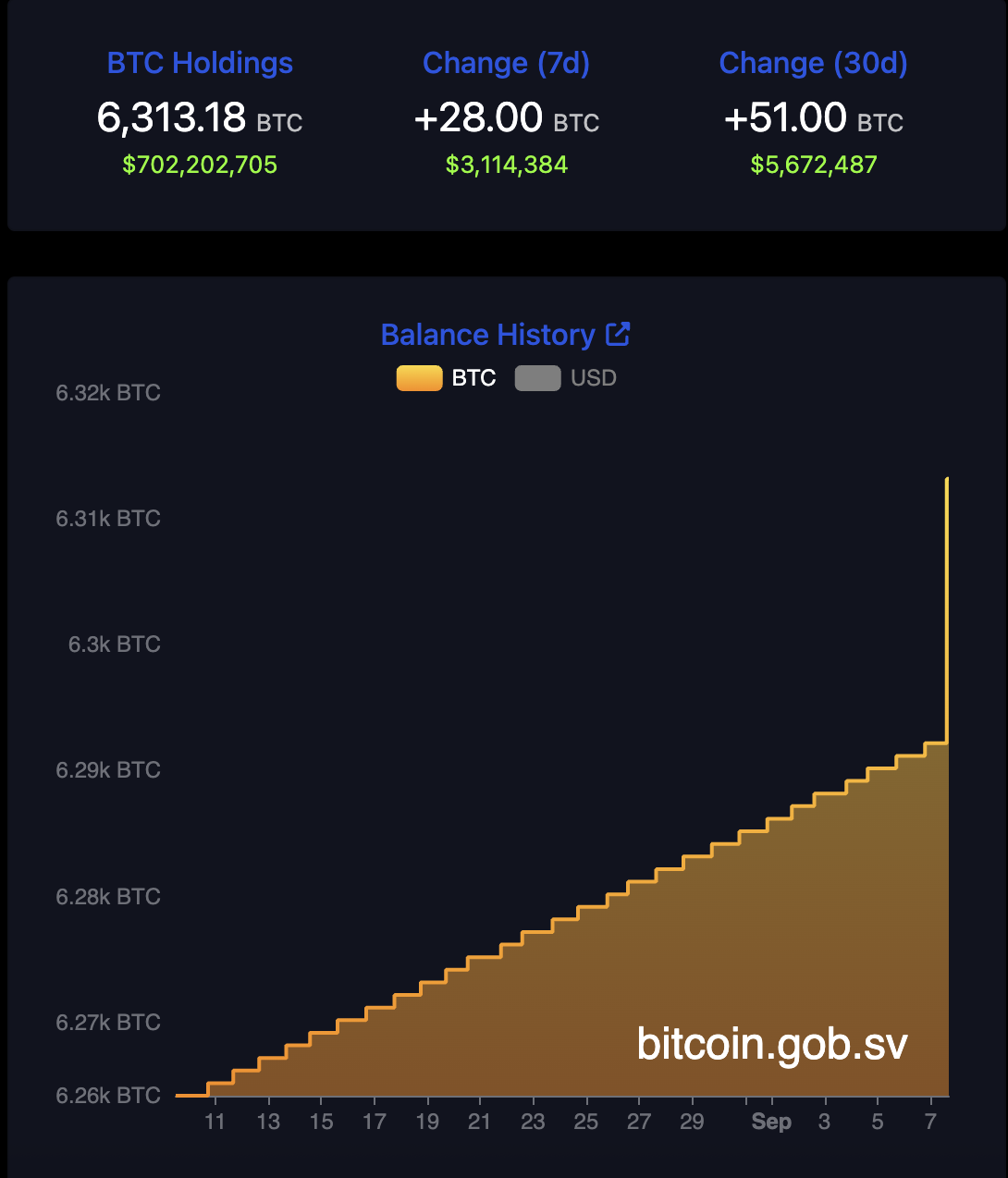 Regulación de Bitcoin, El Salvador, Adopción de Bitcoin