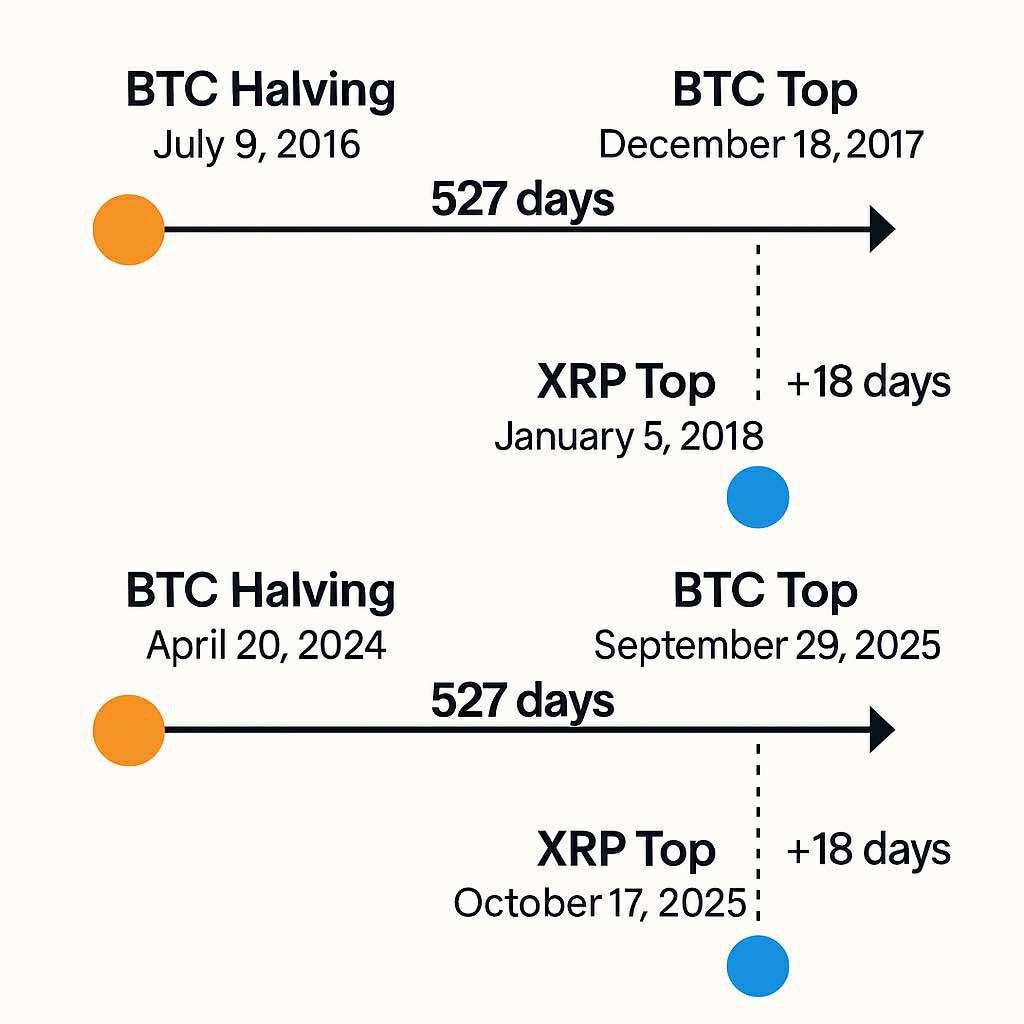 Precio de acción de Bitcoin y XRP después de las mitades de Diana
