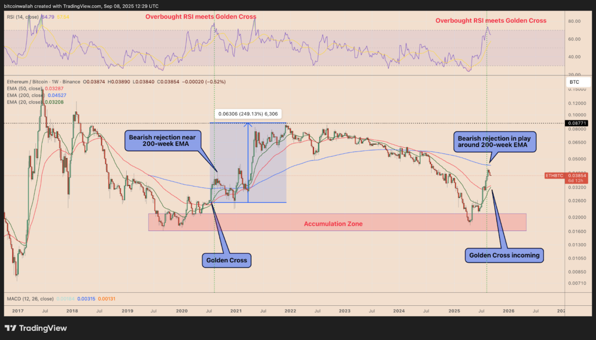La relación ET / BTC simplemente volcó en la cruz de oro a favor de Etereum Fuente: Bitcoinwalah