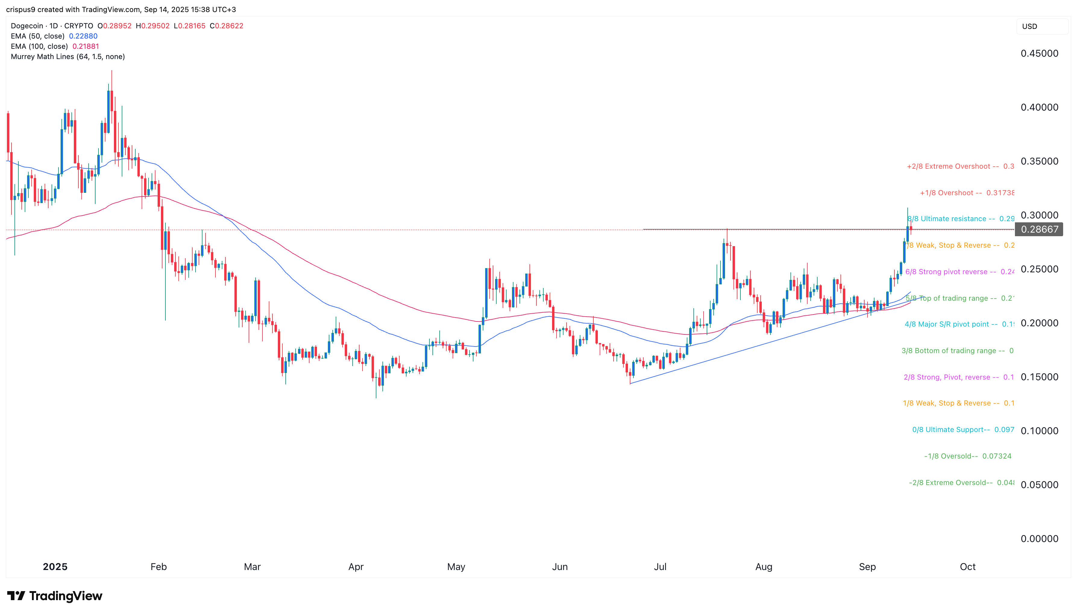 Precio de Dogecoin