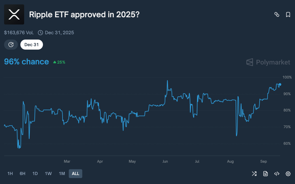 Los analistas de Bloomberg esperan que Rex-Osprey XRP y Doge ETFS comiencen a operar este jueves