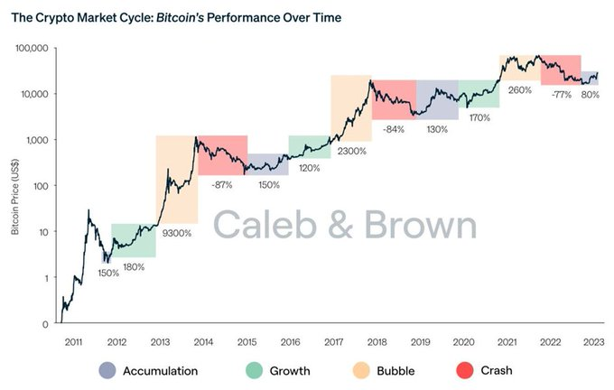 Los clientes institucionales pueden romper el tradicional ciclo de bitcoin de cuatro años, Tom Lee advierte