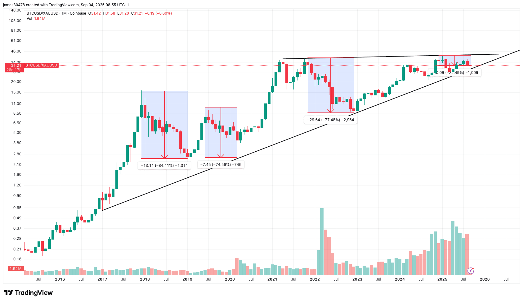 BTCUSD / XAUUSD (TradingView)