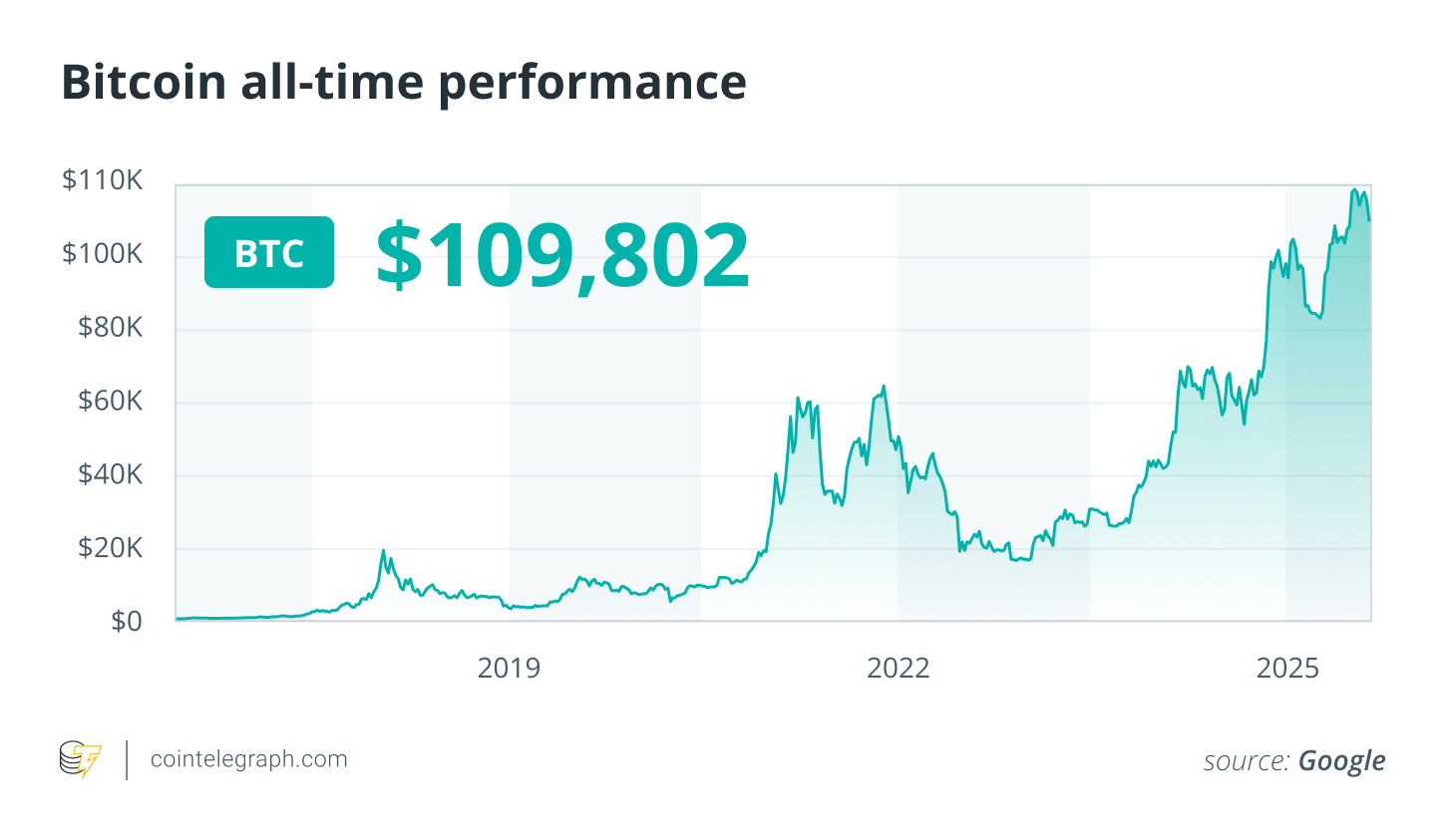 Bitcoin todo el rendimiento meteorológico