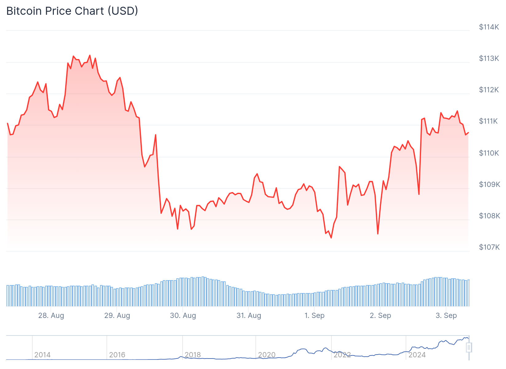 Precio de Bitcoin (BTC)