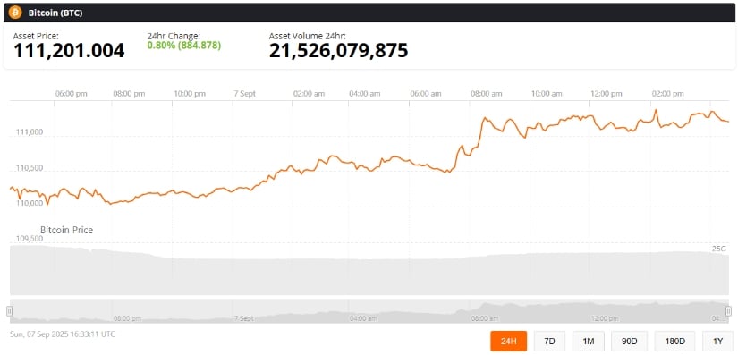 El precio de Bitcoin hoy mantiene el soporte clave