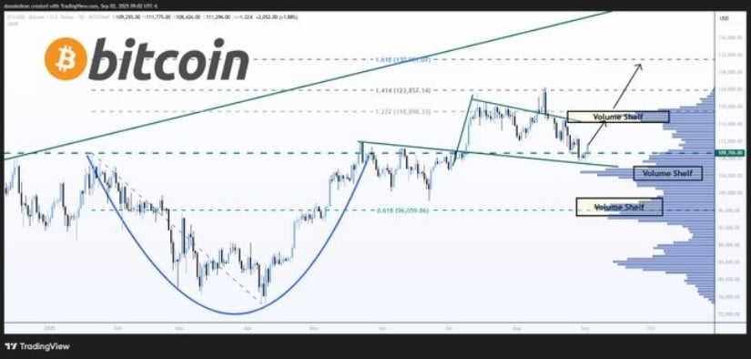 Revisión del mercado: el análisis técnico de bitcoin muestra a los toros en control