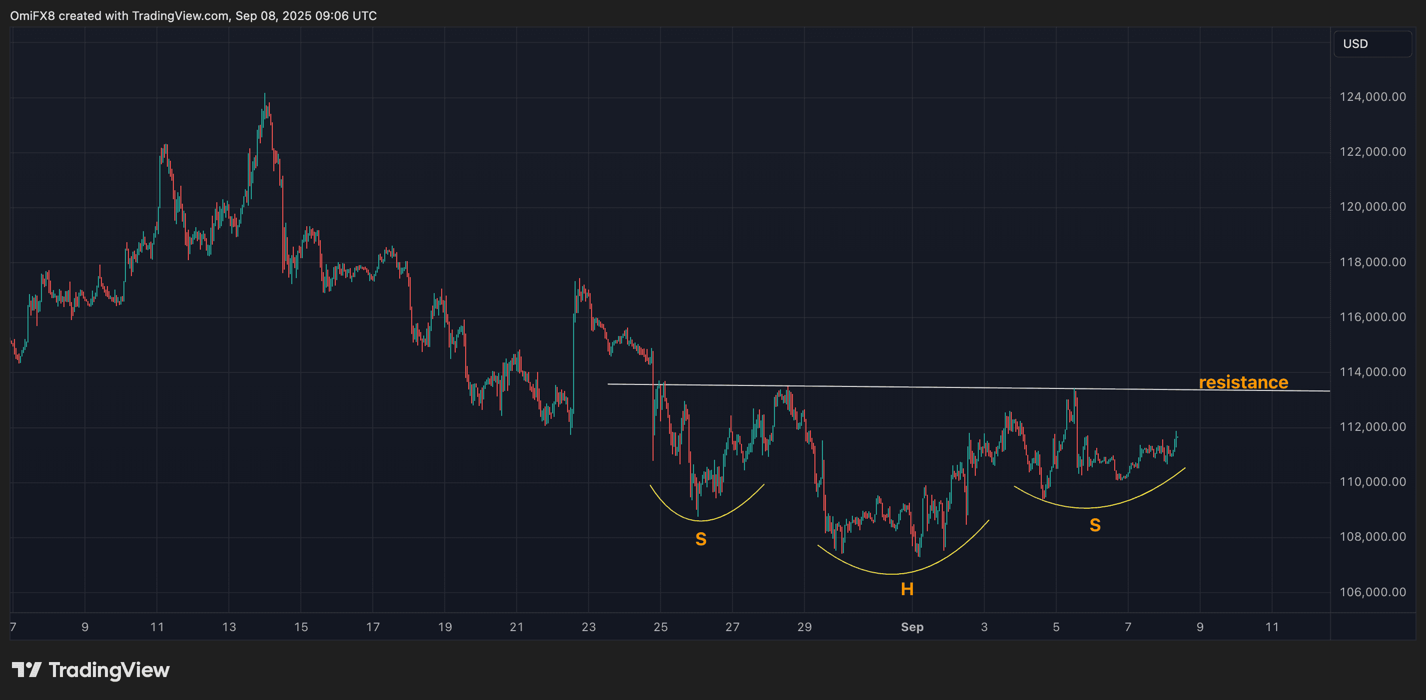 BTC por hora de mapa. (TradingView / CoinDesk)