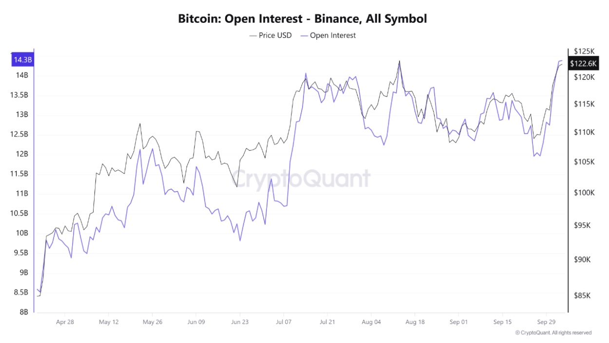 Bitcoin OI en Bintanci Fuente: TradingView