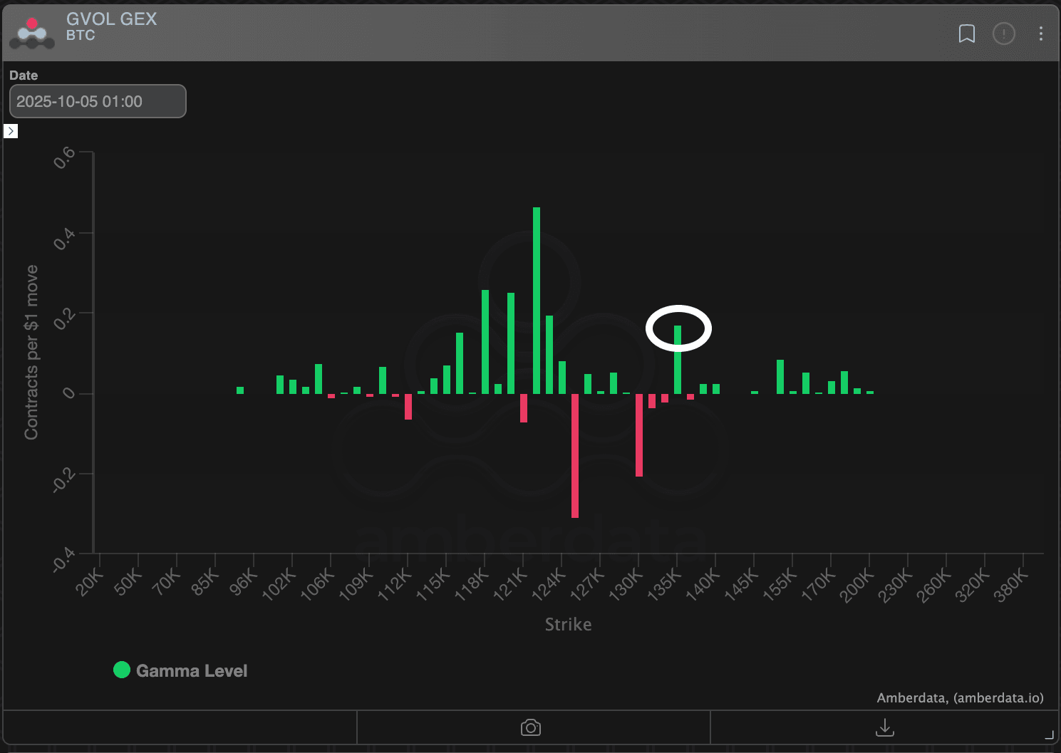 Distribución delaer / fabricante de mercado Gamma. (Amberdata)
