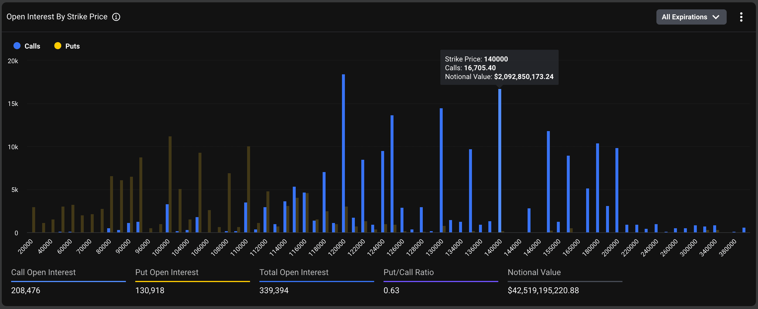 Distribución de interés abierto para opciones BTC enumeradas en Deribt. (Métricas de Deribit)