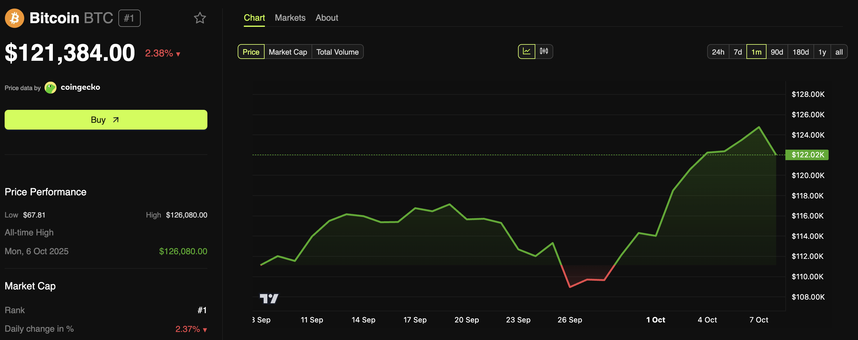 Precios de Bitcoin (BTC)