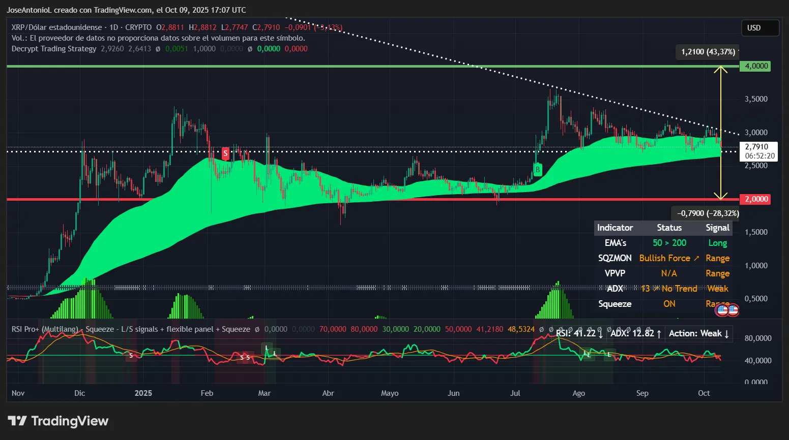 Detalles del precio XRP. Imagen: TradingView