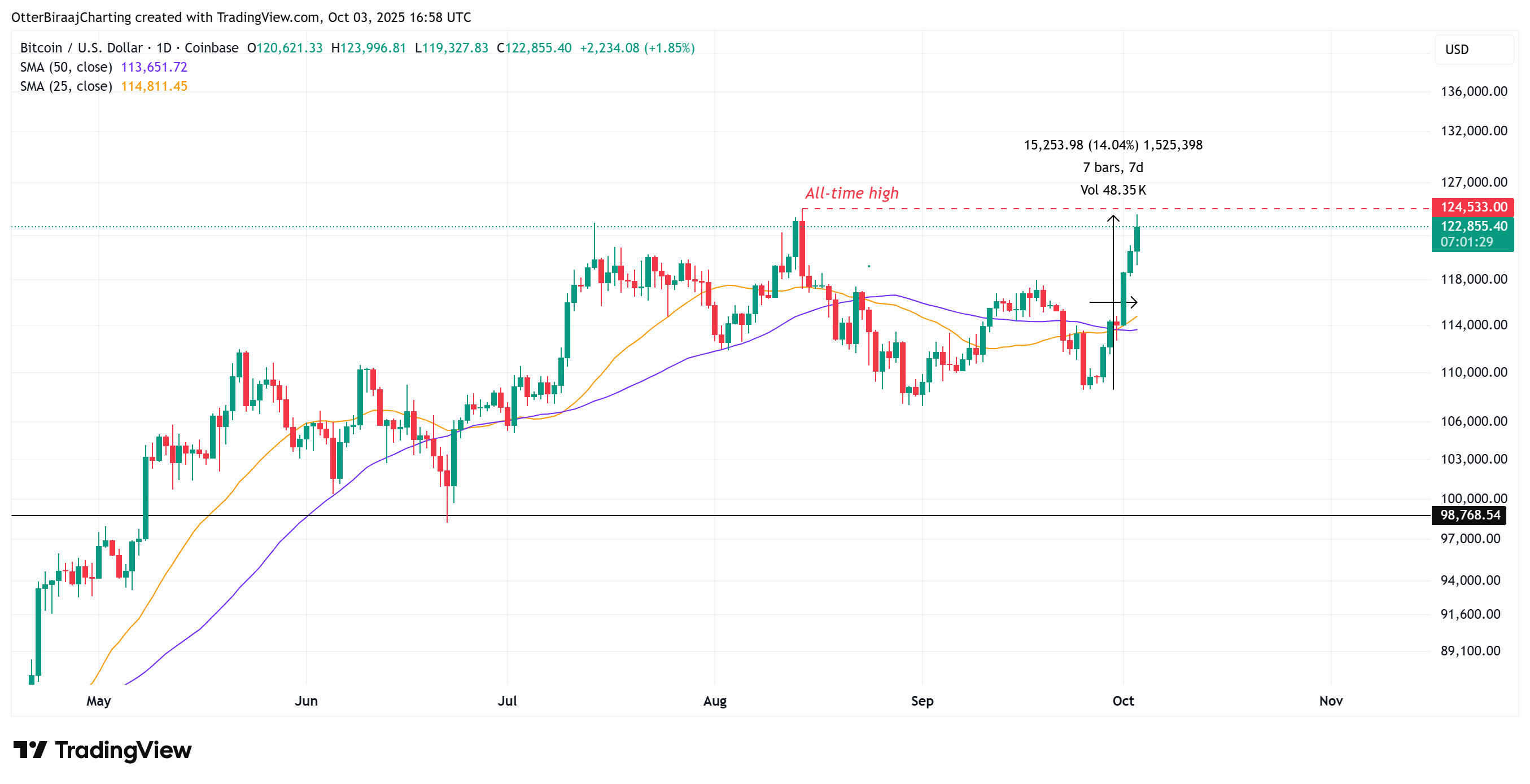 Cryptoturrencias, Precio Bitcoin, Market, Chryptourrence Exchange, Análisis de precios, Análisis de mercado