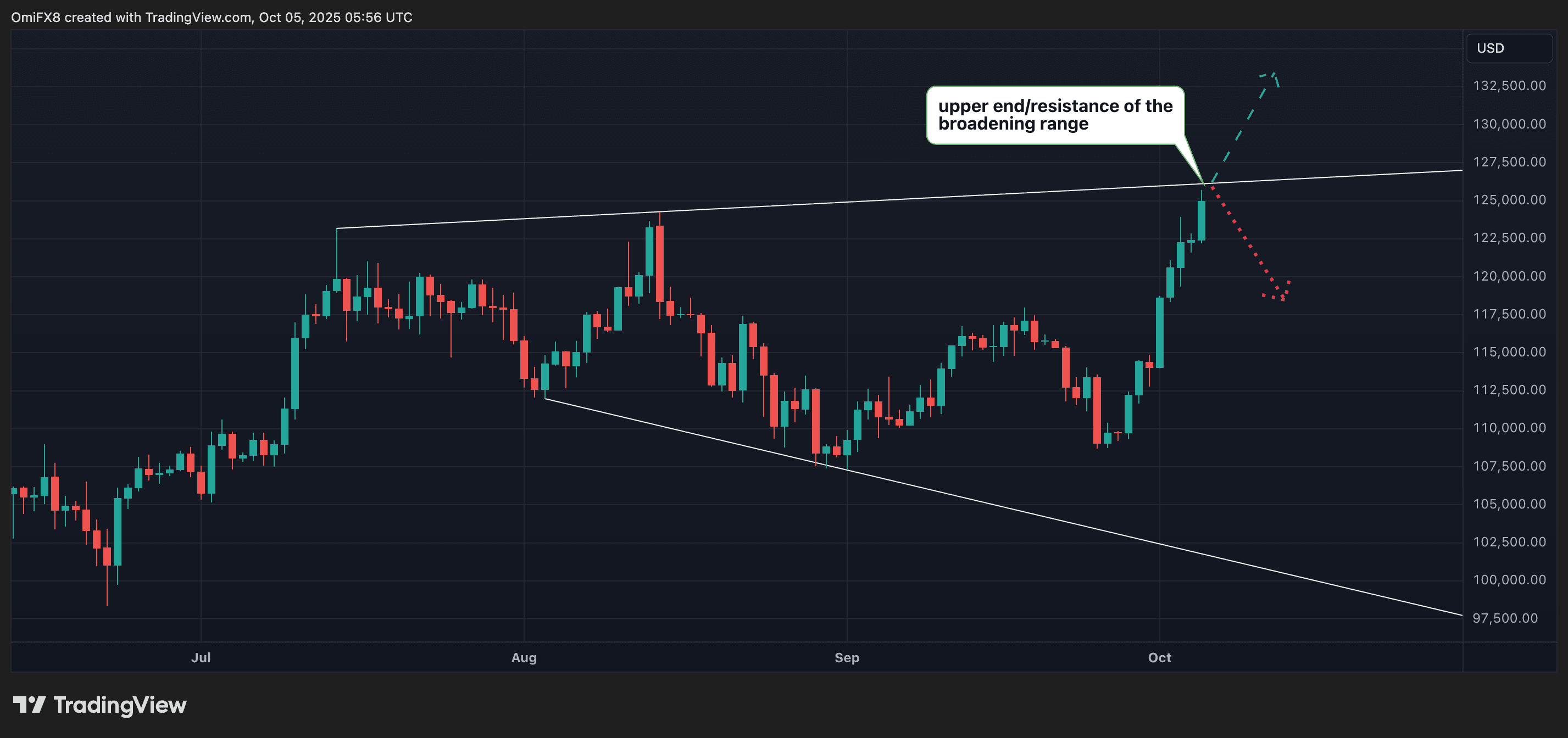 Los cuadros de precios diarios de BTC en formato de velas. (Coindenesk)
