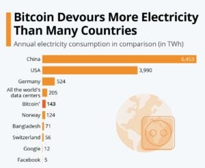 Uso de la energía de bitcoin en relación con los países