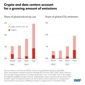 Las emisiones de cripto y centros de datos crecen