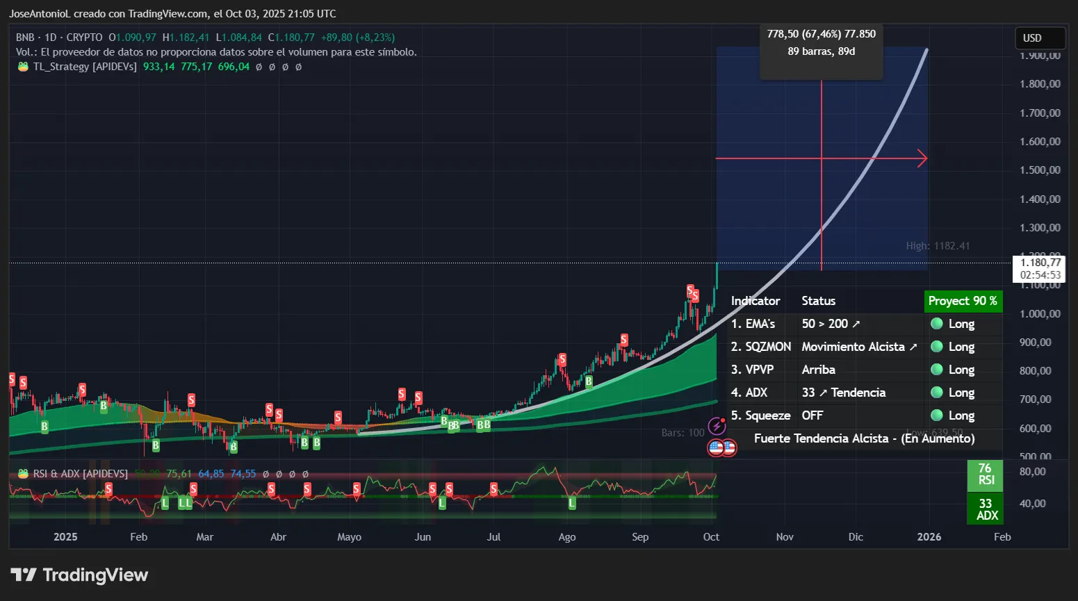 Datos sobre el precio del BNB. Imagen: TradingView
