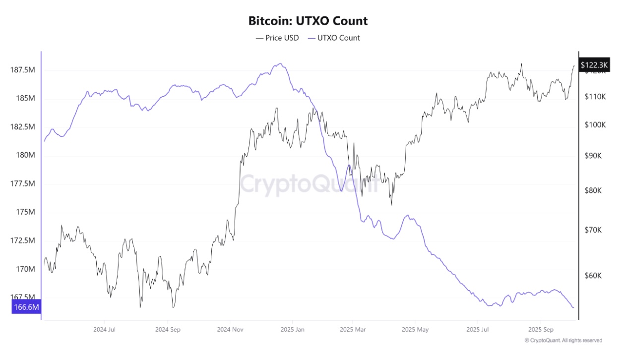 Número Bitcoin Utxo Fuente: Kriptoquant