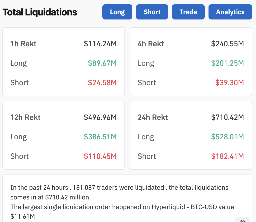 Las caídas de Bitcoin provocan liquidaciones
