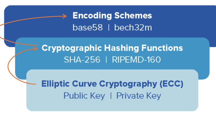 Blockchain