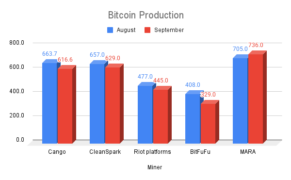 Producción de bitcoin de las principales compañías mineras. Fuente: Beincapo