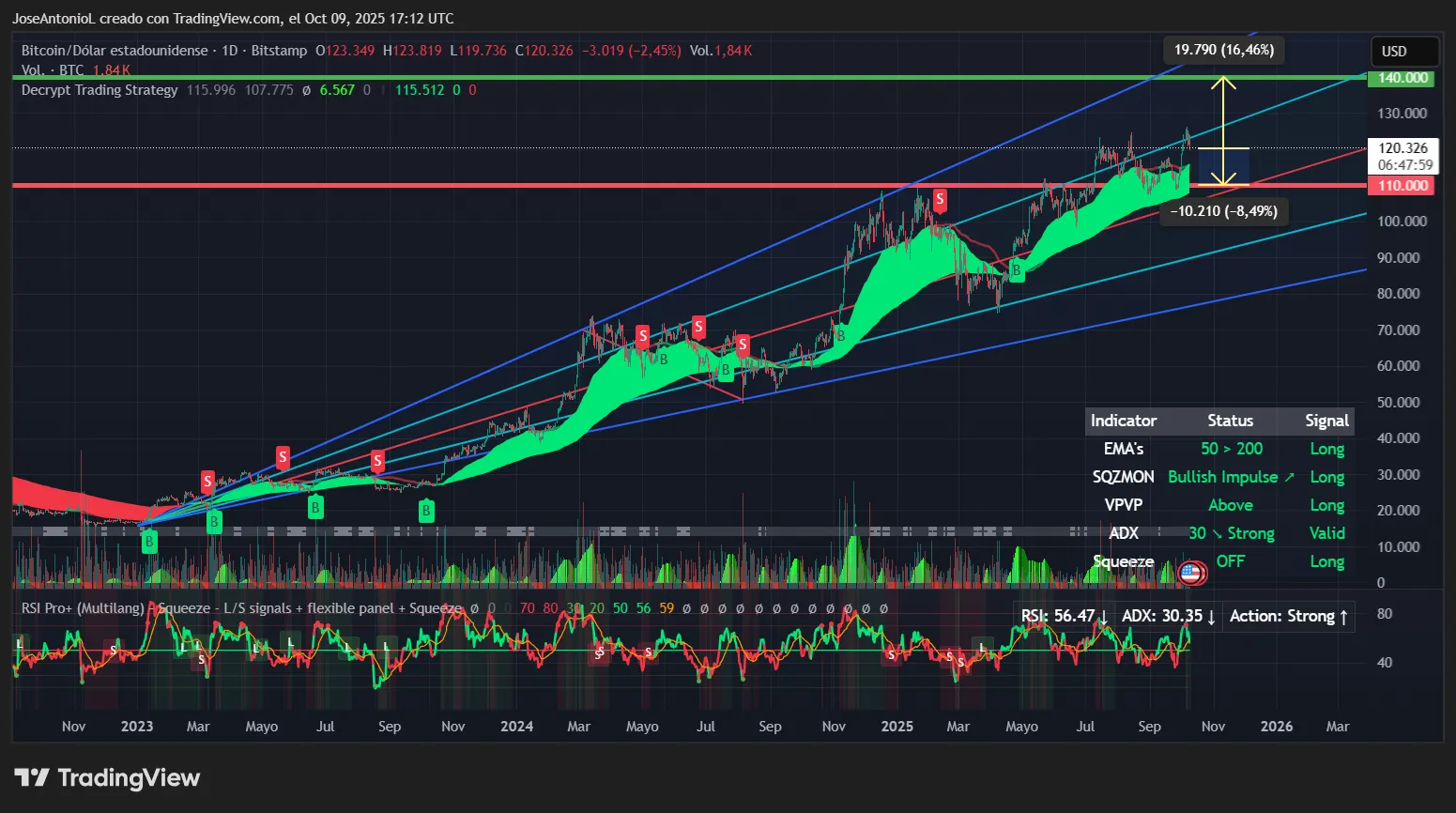 Datos de precios de Bitcoin. Imagen: TradingView